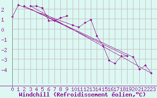 Courbe du refroidissement olien pour Angermuende