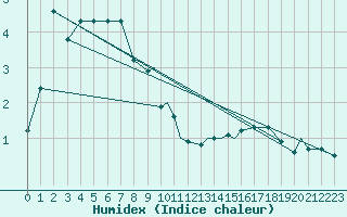 Courbe de l'humidex pour Leknes