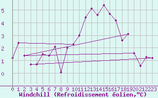 Courbe du refroidissement olien pour Chisineu Cris