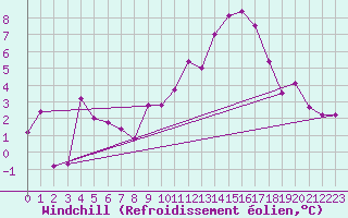 Courbe du refroidissement olien pour Chteaudun (28)