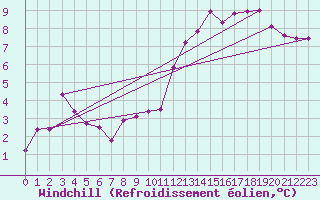 Courbe du refroidissement olien pour Cabestany (66)