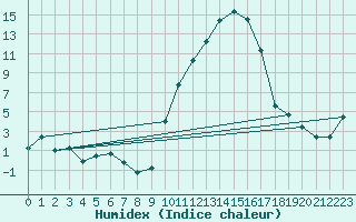 Courbe de l'humidex pour Albi (81)