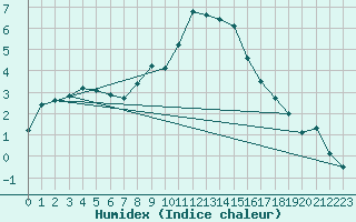 Courbe de l'humidex pour Oron (Sw)