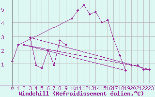 Courbe du refroidissement olien pour Cervera de Pisuerga