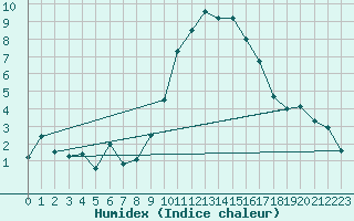 Courbe de l'humidex pour Chateau-d-Oex