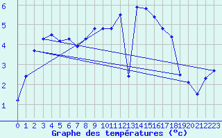 Courbe de tempratures pour Werl