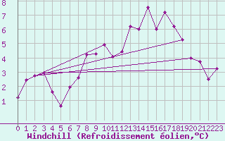 Courbe du refroidissement olien pour Machrihanish