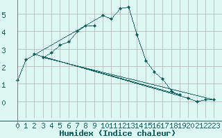 Courbe de l'humidex pour Haapavesi Mustikkamki