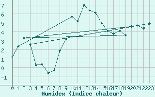 Courbe de l'humidex pour Bivio