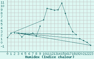 Courbe de l'humidex pour Murs (84)