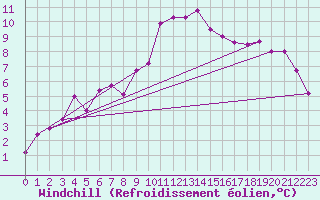 Courbe du refroidissement olien pour Pratica Di Mare