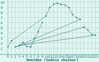 Courbe de l'humidex pour Ummendorf