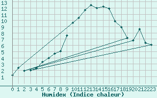 Courbe de l'humidex pour Meiringen