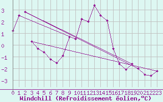 Courbe du refroidissement olien pour Kahler Asten