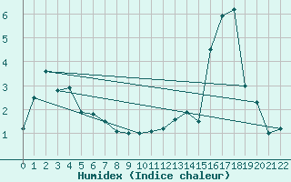 Courbe de l'humidex pour Drammen Berskog