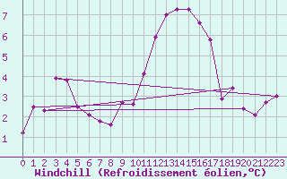 Courbe du refroidissement olien pour Clermont-Ferrand (63)