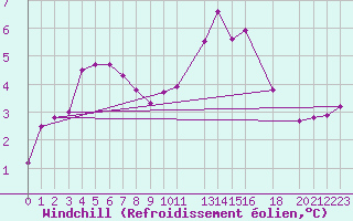 Courbe du refroidissement olien pour Cambrai / Epinoy (62)