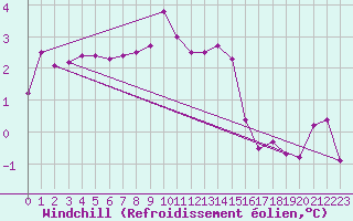 Courbe du refroidissement olien pour Croisette (62)