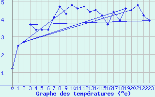Courbe de tempratures pour Sirdal-Sinnes