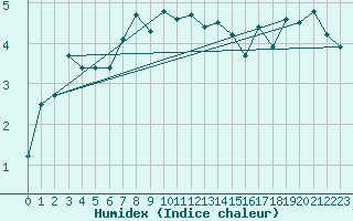 Courbe de l'humidex pour Sirdal-Sinnes