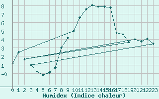 Courbe de l'humidex pour Wittenborn