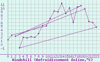 Courbe du refroidissement olien pour Charleville-Mzires (08)