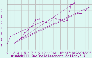Courbe du refroidissement olien pour Tain Range