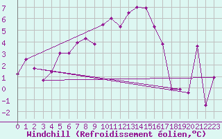 Courbe du refroidissement olien pour Gornergrat