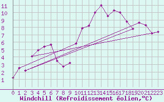 Courbe du refroidissement olien pour Perpignan (66)