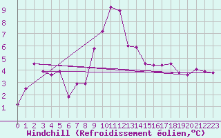 Courbe du refroidissement olien pour Muehlacker