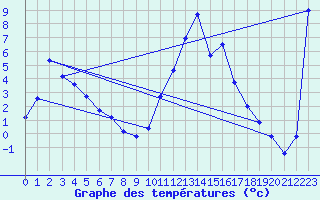 Courbe de tempratures pour Epinal (88)