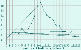 Courbe de l'humidex pour Sion (Sw)