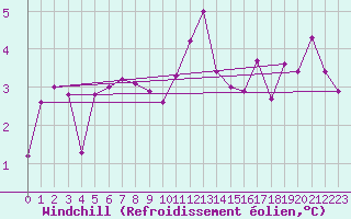 Courbe du refroidissement olien pour Villars-Tiercelin