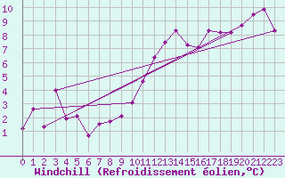 Courbe du refroidissement olien pour Tarbes (65)
