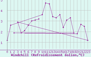 Courbe du refroidissement olien pour Dieppe (76)