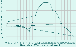 Courbe de l'humidex pour Edinburgh (UK)