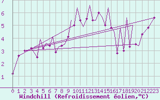 Courbe du refroidissement olien pour Jersey (UK)
