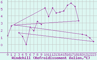 Courbe du refroidissement olien pour Pully-Lausanne (Sw)