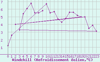 Courbe du refroidissement olien pour Tarbes (65)