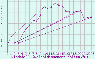 Courbe du refroidissement olien pour Usti Nad Orlici