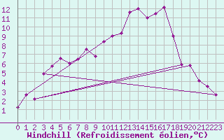 Courbe du refroidissement olien pour Neuhutten-Spessart