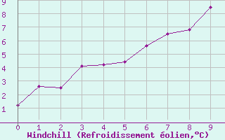 Courbe du refroidissement olien pour Straumsnes