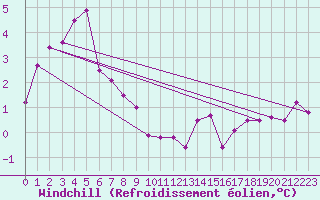 Courbe du refroidissement olien pour Spa - La Sauvenire (Be)