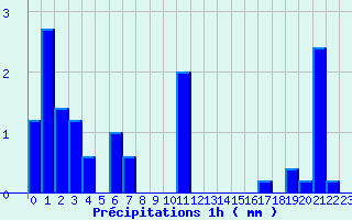 Diagramme des prcipitations pour Montigny (14)