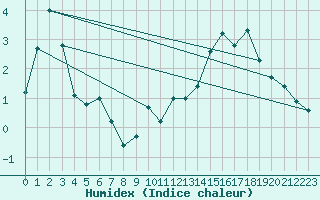 Courbe de l'humidex pour Selonnet - Chabanon (04)