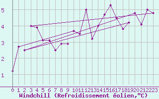 Courbe du refroidissement olien pour Dinard (35)