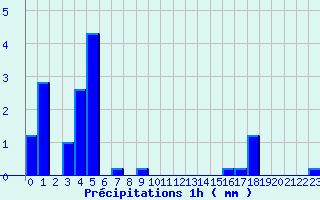 Diagramme des prcipitations pour Chtellerault (86)