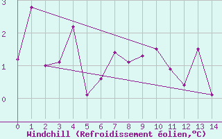 Courbe du refroidissement olien pour Crosby