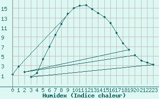 Courbe de l'humidex pour Gavle / Sandviken Air Force Base