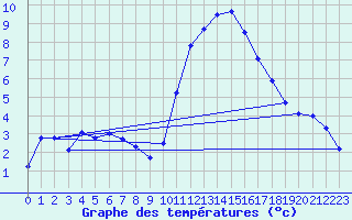 Courbe de tempratures pour Brest (29)